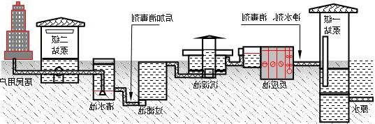 自来水处理工艺